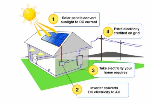 Residential Solar - SunWorks Channel Islands